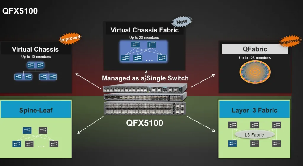 how virtual chassis fabric works